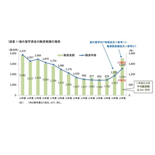 海外留学資金の融資額が大幅増 - 日本公庫、過去13年で最高
