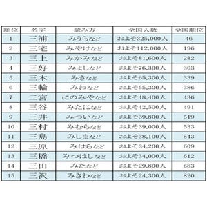 「数字にまつわる名字ランキング」 - "二宮"が"二"のつく名字の最上位に!