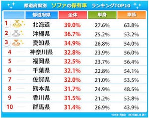 ソファ保有率1位は北海道、上位の共通点は「●●」を持っていないこと