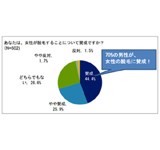 男性の半数超が"絶対にないほうがいい"と思っている女性のムダ毛は……