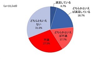 主婦の45.6%が、夏のボーナス見込み額に「不満」と回答 - 希望はいくら?