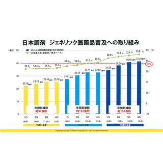 "ジェネリック医薬品"への変更、薬剤費の削減効果は年154億円--日本調剤