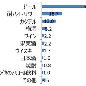 好きなフレーバービール第2位はパイナップル - 第1位は？