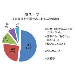 知らずに不正改造車? あなたのクルマは大丈夫!?