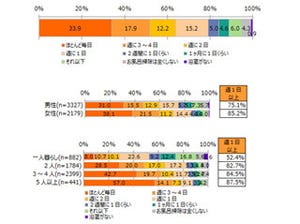 風呂で最もカビが生えやすいのは「目地」  - 「換気」で対策する人が多数