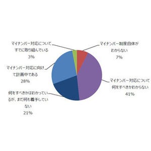 "マイナンバー制度"、7割の企業が未対応--「何をすべきかわからない」最多