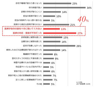 患者の3割は、アレが長いことを理由に医療機関を変えたがっていると判明