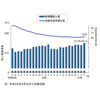 生活保護、受給者・受給世帯ともに過去最多を更新--3月