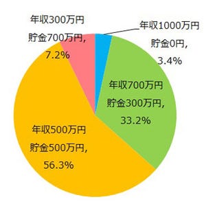 女性が求める結婚相手、年収1000万円・貯蓄0より年収300万円・貯蓄700万円