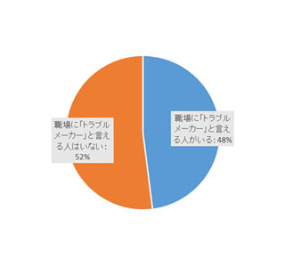 職場のトラブルメーカー1位は部下 - 「メモせずミス」「高学歴自慢」