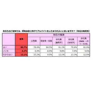 公務員が役に立ったと感じるアルバイトは「教育」、経営者・役員は……?