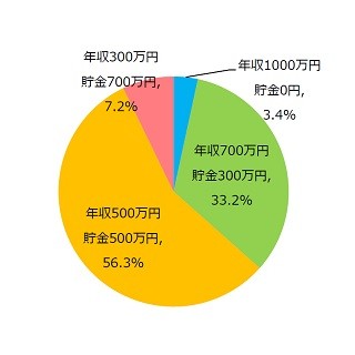 結婚相手に求めるのは、過半数の女性が「年収500万円、貯金500万円」