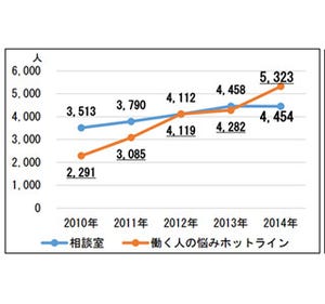 「働く人の悩みホットライン」30代、40代の中間管理職層が約6割を占める