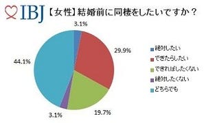 結婚前に同棲したいですか?