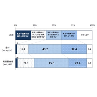 東京都に一極集中する人口、東京在住者も7割が｢抑えた方がよい｣と回答