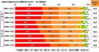 和食を「ほぼ毎日」食べている人はどのくらいいる?