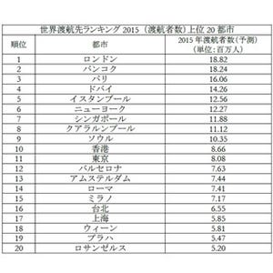 インバウンド政策で"爆来"が加速、世界渡航先ランキングで東京・大阪が躍進