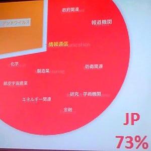 日本を広く狙う攻撃「Blue Termite」拡散中、根拠なき自信は捨てよ - カスペルスキー記者説明会