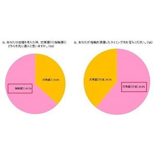 恋人と「結婚を前提に」付き合う人はどのくらいいる?