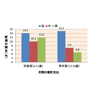 親の経済格差が青年期の子供の肥満率に影響、下位3分の1世帯は上位世帯の3倍