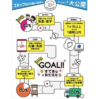 部屋さがしにかける時間、「1カ月」と「1週間未満」が同率1位