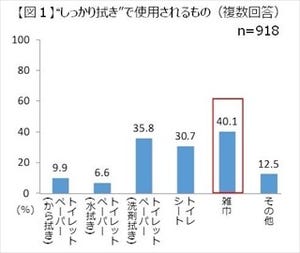 トイレ掃除、乾拭き・水拭きは菌を塗り広げる!? - ライオンリビングケア