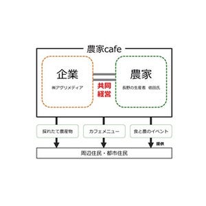 神奈川県座間市に"農家カフェ"オープン--食とイベントで生産者と消費者つなぐ