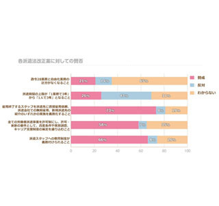 派遣法改正案、43%が「派遣期間上限を1人3年に制限」に反対