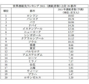 「世界渡航先ランキング」、1位はロンドン! 東京も昨年から躍進