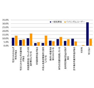 バイリンガルと一般就業者、女性の活躍や外国人採用に意識差