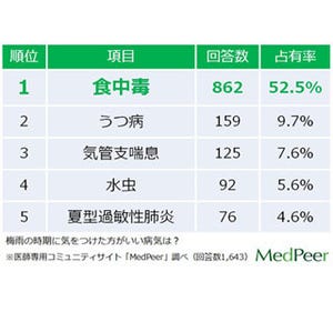 医師が答える「健康診断で見つかりにくい危険な病気」の第1位は……