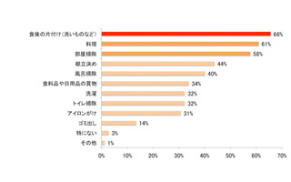 「手抜きしてる」と思われたくない家事、「料理」「掃除」