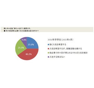 内々定持ちの学生、「内々定先への入社を強く希望」は25%どまり