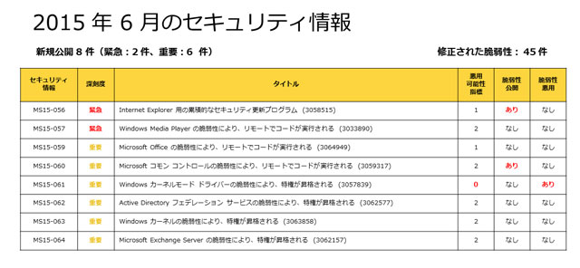 マイクロソフト、月例セキュリティ更新(6月) - 「緊急」2件、「重要」6件の脆弱性