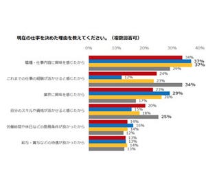 今の仕事を選んだ理由、40代「資格・スキルを活かせる」、20・30代は?