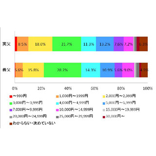 「父の日」のプレゼント予算、"実父"より"義父"のほうが高いことが判明