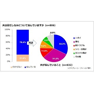 夫が悩むほど妻は「夫の薄毛」を気にしていない!? - もっと気になるのは…