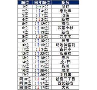 東京都のあの街が堂々の1位! 「飲食店のオープンが多かった街ランキング」