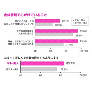 500万円以上を7年未満で貯める"マネー美人"が心がけている事