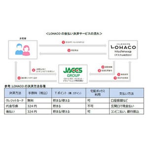 ロハコ、後払い決済「アトディーネ」を採用--コンビニ払いや銀行振込が可能