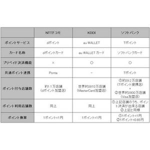 使い勝手がよいのはどこ? 3キャリアのポイントサービスの利便性をチェックしてみた