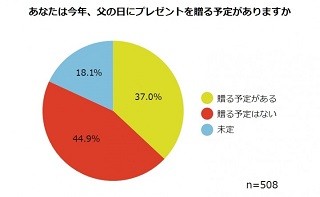 男性が女性にもらって困ったプレゼントとは?