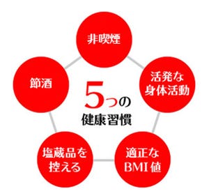 がんリスクが5つの習慣からチェックできる健診ツールを公開