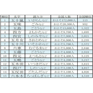 「六本木」姓は群馬で最多 - 「五反田」は? 数字にまつわる名字ランキング