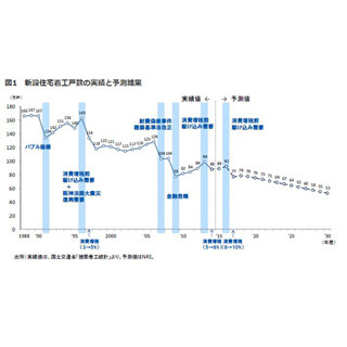 2030年度の"住宅着工戸数"、53万戸に減少--リフォーム市場も拡大難しく