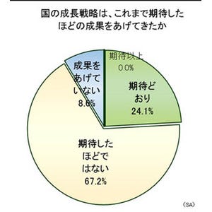 国の成長戦略、企業経営者の4分の3以上が"期待はずれ"