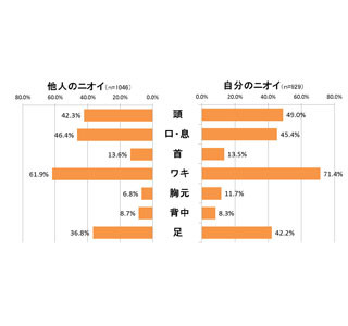 自分も他人も気になる「3大臭い」、わかりますか?