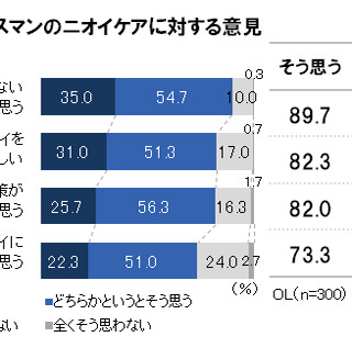 男の勘違いが明らかに - 9割のOLは仕事中の"男のニオイ"を不快に思っている