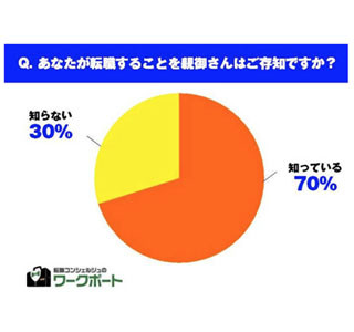 転職は堂々と話せる時代に? 「転職することを親は知っている」7割