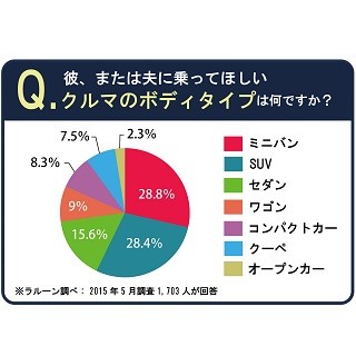 女性ウケがいい車のボディタイプ1位は「ミニバン」 - 2位は?